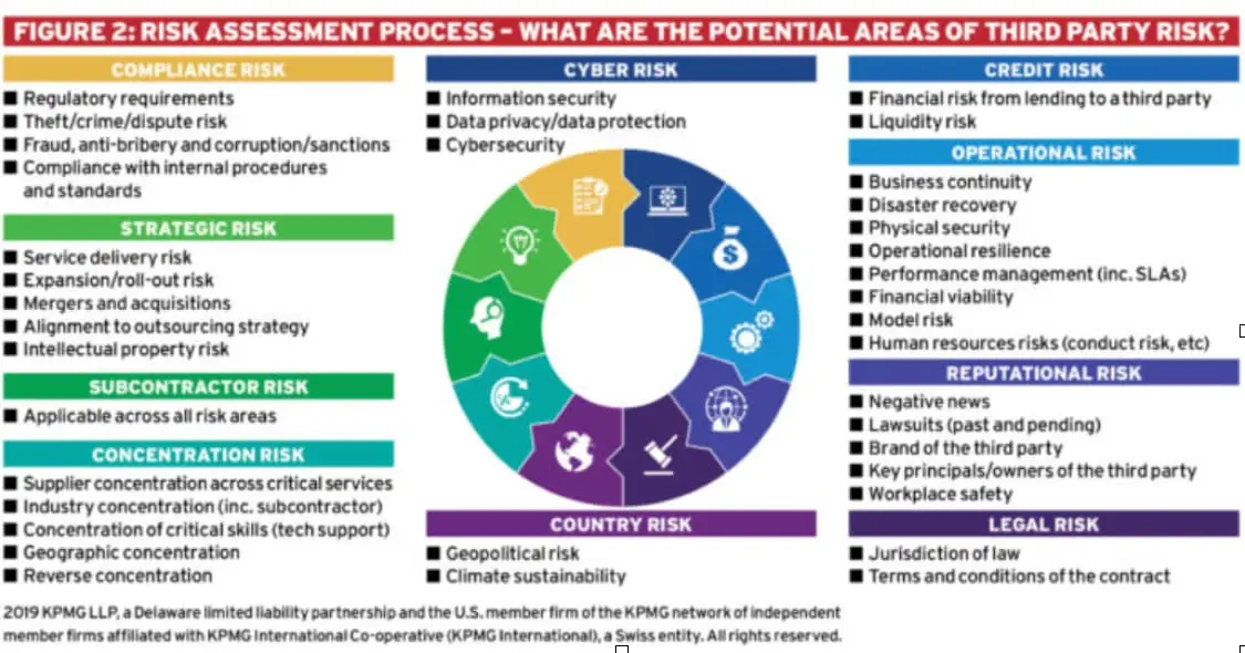 this is an overview of potetnial areas of risk with third parties